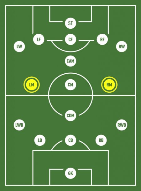 Winger hay tiền vệ cánh là những người chuyên bám biên ở khu vực 1/2 sân