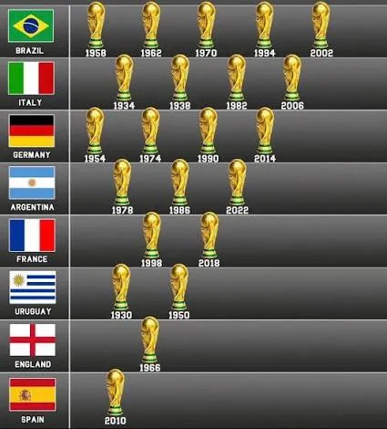 các đội vô địch world cup trong lịch sử